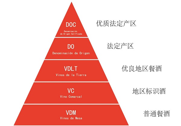 西班牙紅酒等級制度
